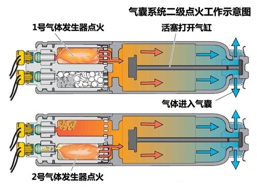 減少氣囊造成的傷害 通用新氣囊技術(shù)