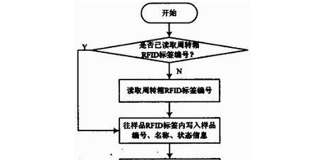 基于射頻識(shí)別技術(shù)的食品樣品跟蹤監(jiān)控系統(tǒng)