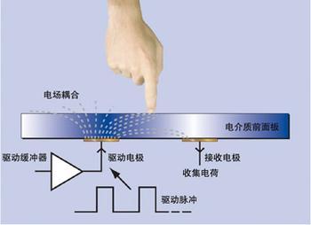 龍旗采用賽普拉斯的TrueTouch 單層電容觸摸屏解決方案