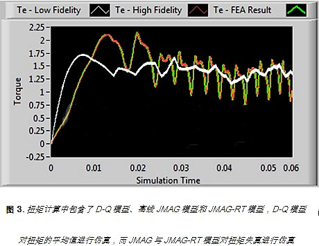 基于NI VeriStand和JMAG-RT進(jìn)行高性能電機(jī)仿真