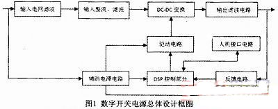 基于DSP的大功率數(shù)字開關(guān)電源設(shè)計(jì)