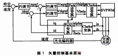 基于DSP的矢量控制變頻調(diào)速系統(tǒng)設(shè)計(jì)