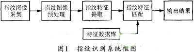 基于SOPC的指紋識(shí)別系統(tǒng)設(shè)計(jì)