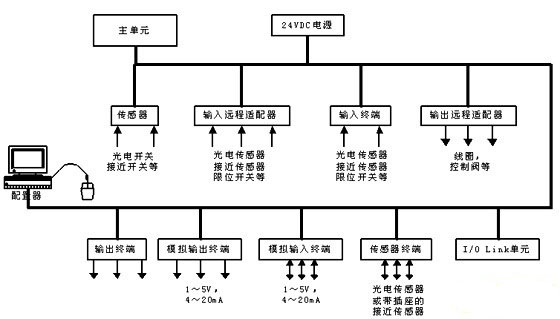 基于DeviceNet的小區(qū)監(jiān)控解決方案