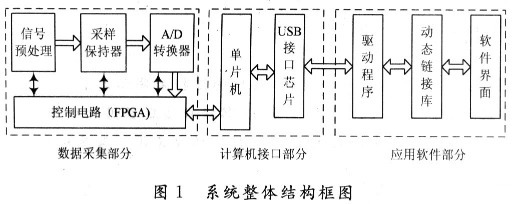 基于USB接口和FPGA控制的虛擬儀器設(shè)計(jì)