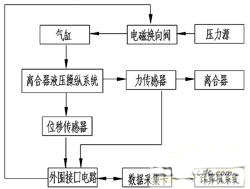 新型液壓離合器液壓操縱系統(tǒng)性能測(cè)試系統(tǒng)的設(shè)計(jì)