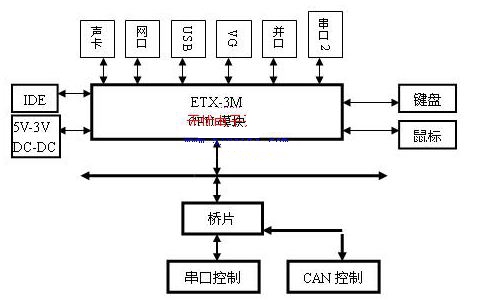 基于ETX的車載計(jì)算機(jī)模塊的設(shè)計(jì)