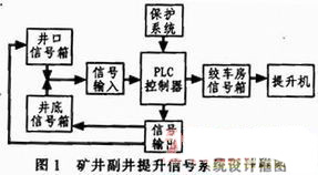 基于PLC控制器的礦井副井提升信號系統(tǒng)的設(shè)計