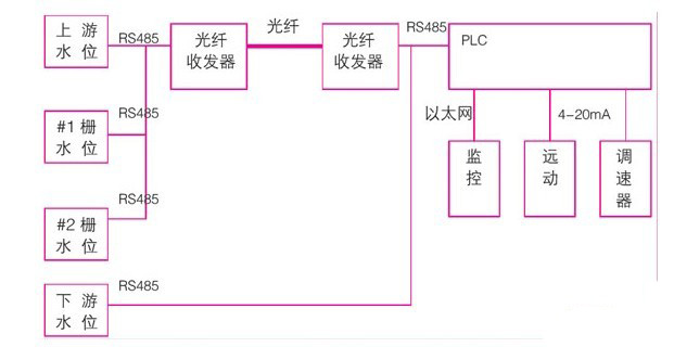 基于PLC的水位測控裝置開發(fā)與應(yīng)用