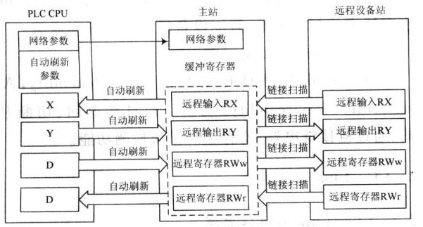 基于CC—Link網(wǎng)絡(luò)的PLC控制系統(tǒng)