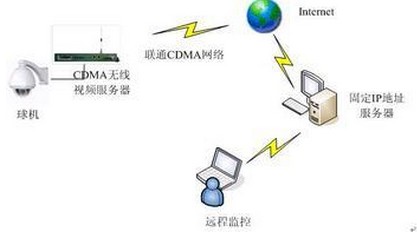 無(wú)線視頻監(jiān)控：應(yīng)用領(lǐng)域與傳輸類型剖解