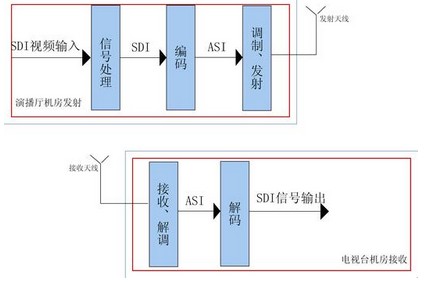 無線傳輸：模擬微波傳輸及數(shù)字微波傳輸原理