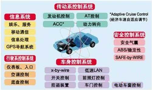 中國汽車電子企業(yè)的發(fā)展機會