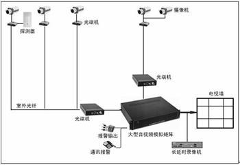 智能社區(qū)視頻監(jiān)控系統(tǒng)構(gòu)成和設(shè)置基本原則