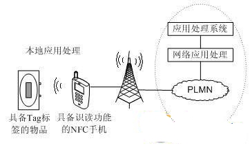 RFID系統(tǒng)組成及RFID商品防偽技術的應用