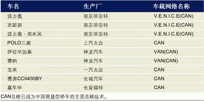 現(xiàn)場(chǎng)總線技術(shù)在汽車檢測(cè)線上的應(yīng)用