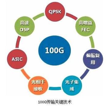 波分技術(shù)迎第三次革命：解讀100G組網(wǎng)五大關(guān)注點(diǎn)