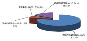 以安防射頻識別技術(shù)為線索的物聯(lián)網(wǎng)發(fā)展趨向