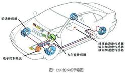 汽車電子ESP微傳感器及系統(tǒng)取得階段性成果