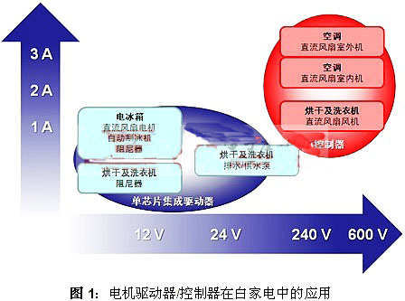 安森美半導(dǎo)體無(wú)刷直流(BLDC)電機(jī)驅(qū)動(dòng)及控制方案