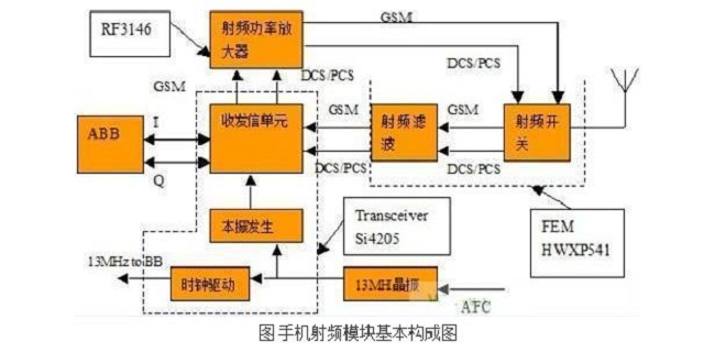 手機(jī)射頻技術(shù)和手機(jī)射頻模塊基礎(chǔ)及其發(fā)展趨勢(shì)