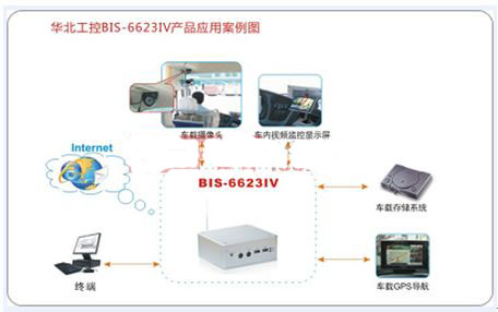 華北工控BIS-6623IV迷你電腦在車載視頻監(jiān)控系統(tǒng)中的應(yīng)用