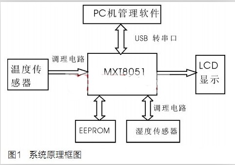 基于MXT8051的低成本高性能溫濕度記錄儀的設(shè)計