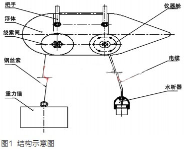 深海浮標(biāo)式水下監(jiān)聽裝置電路系統(tǒng)的設(shè)計