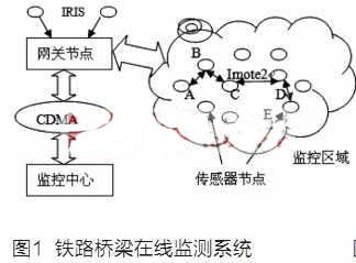 一種新型的高速鐵路橋梁監(jiān)測系統(tǒng)