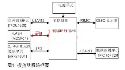 基于nRF24L01的礦用搜救器設(shè)計