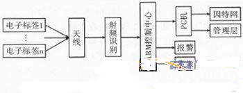 基于RFID技術(shù)的大型建筑施工現(xiàn)場精細化系統(tǒng)