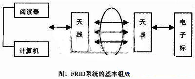 技術簡介 : RFID技術在貴重物品物流中的應用