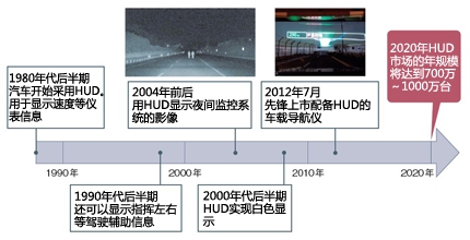 平視顯示器趨勢：影像大尺寸化和高亮度化