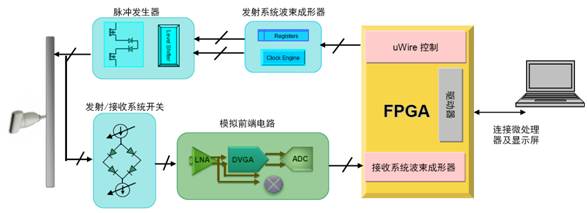 應(yīng)對(duì)便攜超聲系統(tǒng)低功耗高性能的挑戰(zhàn)