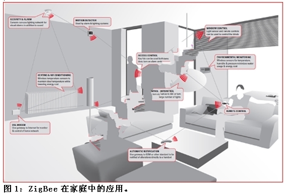 ZigBee應(yīng)用于家庭自動化和醫(yī)療保健