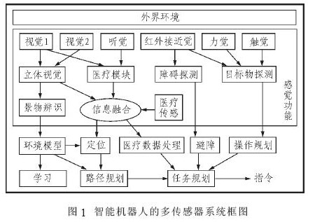 家用醫(yī)療保健智能機器人設計