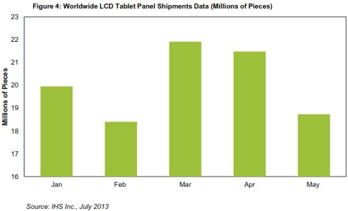 液晶平板電腦出貨減少 因品牌稍事喘息