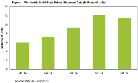 SSD出貨勁增 尤其是超級本與PC平板領(lǐng)域