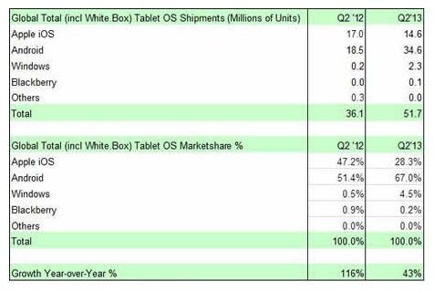 Android平板電腦全球市場份額達67％