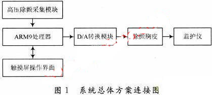 基于ARM9的心電除顫模擬發(fā)生系統(tǒng)設(shè)計(jì)