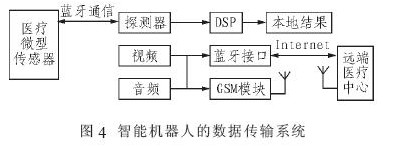 基于藍(lán)牙和DSP的家用醫(yī)療保健智能機(jī)器人設(shè)計(jì)