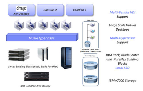 IBM發(fā)布SmartCloudStorage Access新服務