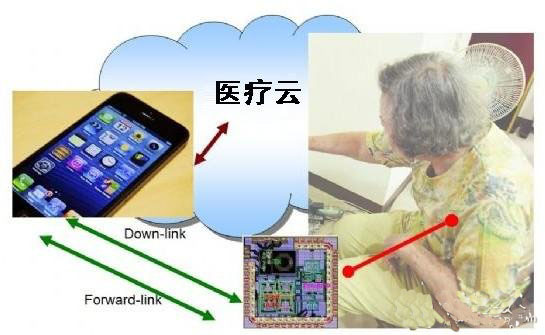 無(wú)線傳感撞上云，移動(dòng)醫(yī)療照護(hù)掀起新熱潮