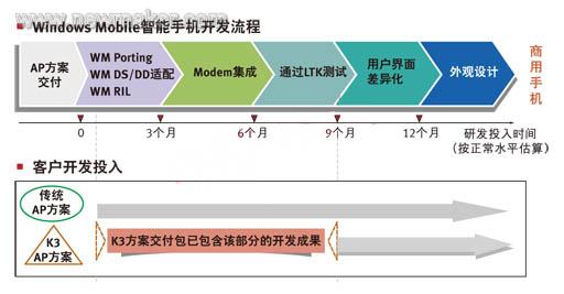 開發(fā)手機的全流程（上）