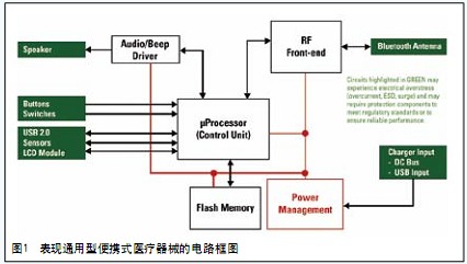 為何便攜式手持醫(yī)療設(shè)備需要電路保護(hù)器件?