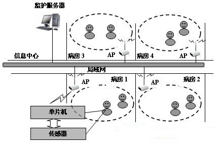 基于單片機(jī)和FPGA的遠(yuǎn)程醫(yī)療監(jiān)控系統(tǒng)