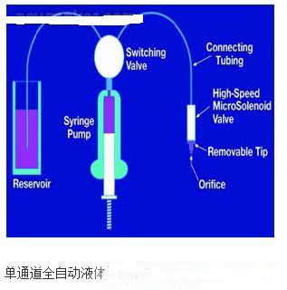 淺析體外診斷與科學(xué)分析儀器中的流體控制技術(shù)