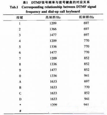 基于單片機(jī)與DTMF技術(shù)的醫(yī)院呼叫對講系統(tǒng)設(shè)計與實現(xiàn)