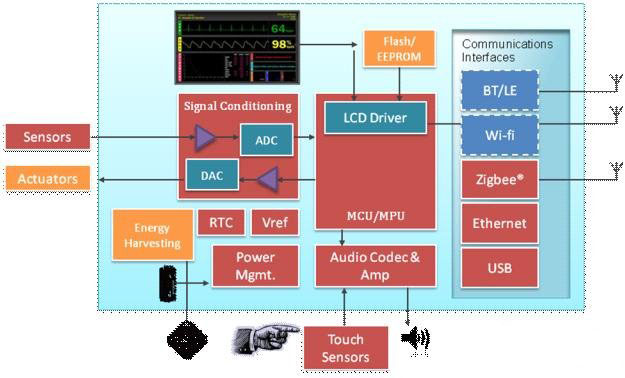 Freescale：半導(dǎo)體技術(shù)的進(jìn)步推動下一代醫(yī)療設(shè)備的發(fā)展