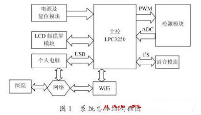 基于NXP微控制器的多功能電子血壓計設(shè)計